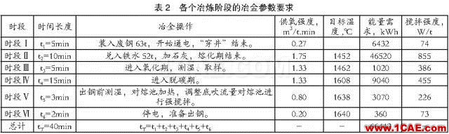 電弧爐煉鋼復(fù)合吹煉技術(shù)研究及應(yīng)用fluent分析圖片4