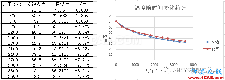 ANSYS傳熱分析入門實(shí)例ansys培訓(xùn)的效果圖片6