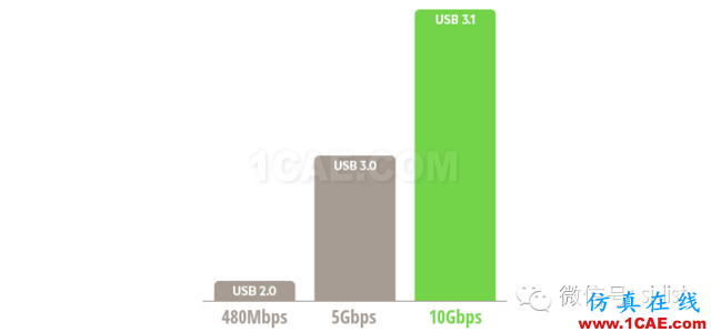 真假美猴王！USB3.1與Type-c！HFSS培訓(xùn)課程圖片3