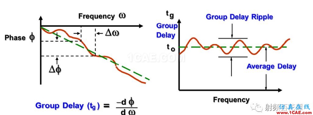 濾波器Group Delay對于RF性能的影響HFSS培訓課程圖片7