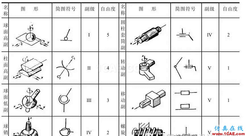 ug-nx：想學(xué)好運動仿真？那有關(guān)運動副的理論知識可是關(guān)鍵！【轉(zhuǎn)發(fā)】ug模具設(shè)計技術(shù)圖片2