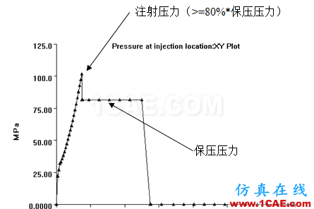 如何看模具『Moldflow模流』分析報(bào)告？moldflow分析案例圖片15