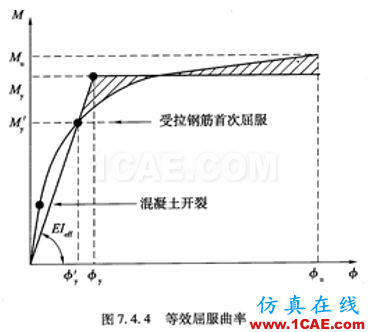 連載-“老朱陪您學(xué)Civil”之梁橋抗震7Midas Civil學(xué)習(xí)資料圖片3