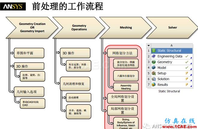 ansys技術(shù)專題之 網(wǎng)格劃分ansys分析案例圖片3