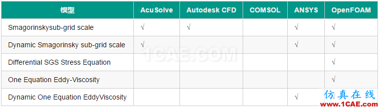 選用合適的湍流模型fluent仿真分析圖片7