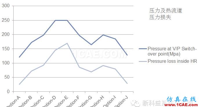 Moldflow在英柯歐熱流道選型中的應用moldflow培訓的效果圖片11