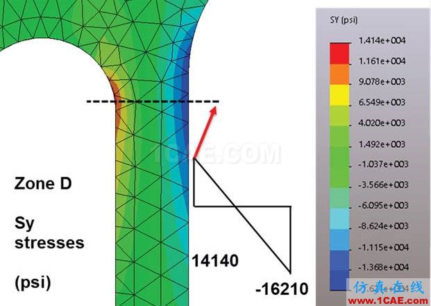 你真的了解有限元分析中的“應(yīng)力”嗎ansys分析案例圖片13