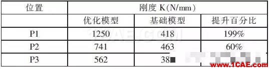 基于CAE分析的雨刮電機(jī)支架優(yōu)化設(shè)計(jì)fluent仿真分析圖片9