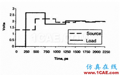 【科普基礎(chǔ)】串?dāng)_和反射能讓信號(hào)多不完整？ansys hfss圖片8