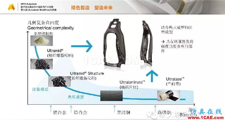 Moldflow 重大福利 快來領?。。?！ 高峰論壇演講PPT之三moldflow圖片8