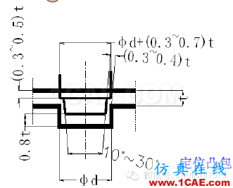 「沖壓基礎(chǔ)知識(shí)普及」最全的沖壓工藝與產(chǎn)品設(shè)計(jì)資料（視頻）~ansys培訓(xùn)課程圖片53