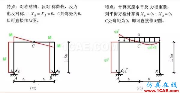 【行業(yè)知識】各種結(jié)構(gòu)彎矩圖（二）Midas Civil仿真分析圖片14