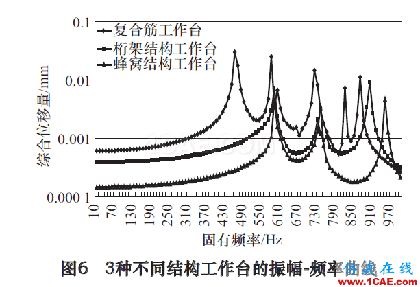 高速立式加工中心工作臺(tái)抗振特性及減振研究ansys圖片6