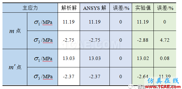 [原創(chuàng)]薄壁圓筒在彎扭組合變形下主應(yīng)力測(cè)定實(shí)驗(yàn)與ANSY分析ansys結(jié)構(gòu)分析圖片6