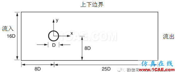 CFD模擬層流渦旋脫落abaqus有限元技術(shù)圖片4