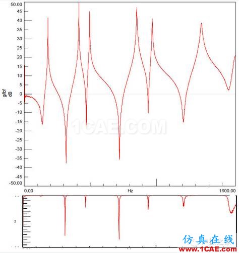 模態(tài)測(cè)試中，當(dāng)力譜衰減超過(guò)20dB，頻響能否接愛？【轉(zhuǎn)發(fā)】Actran學(xué)習(xí)資料圖片3