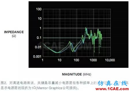 電源完整性（PI）仿真讓電路板更完美+有限元仿真分析相關(guān)圖片2