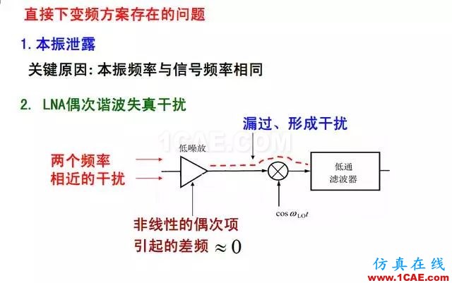 射頻電路:發(fā)送、接收機結構解析HFSS仿真分析圖片17