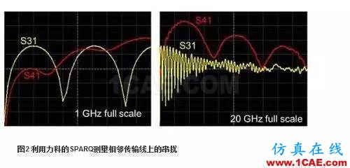 利用S參數(shù)來(lái)描述PCB串?dāng)_HFSS結(jié)果圖片3