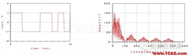 時鐘信號和數(shù)據(jù)信號頻譜相似而不同HFSS圖片2