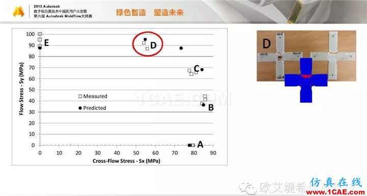 Moldflow 重大福利 快來領(lǐng)取?。。?高峰論壇演講PPT之四moldflow圖片18