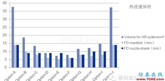 Moldflow在英柯歐熱流道選型中的應用moldflow培訓的效果圖片10