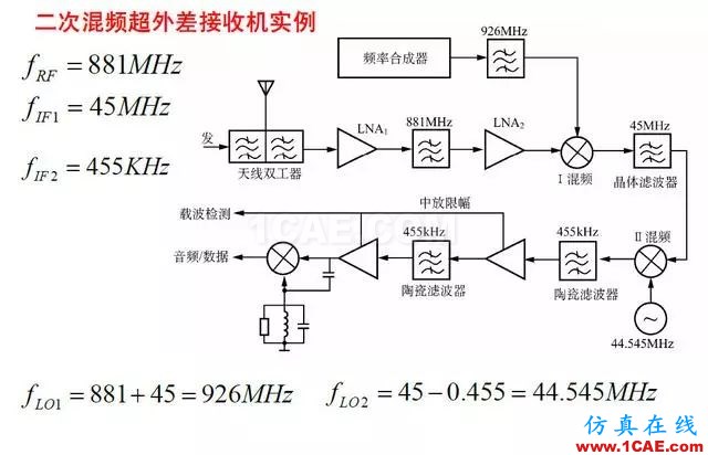 射頻電路:發(fā)送、接收機結構解析HFSS仿真分析圖片15