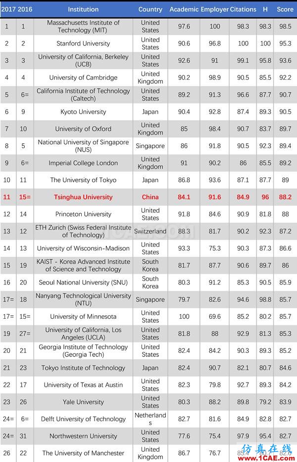 2017年QS世界大學(xué)專業(yè)排名發(fā)布，涵蓋46個學(xué)科圖片11