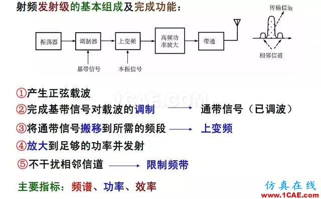 射頻電路:發(fā)送、接收機結構解析ansys hfss圖片3