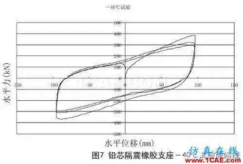 鉛芯隔震橡膠支座的低溫表現(xiàn)Midas Civil分析圖片7