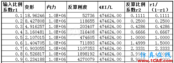 知識庫-Civil釋放梁端約束的含義及輸入方式比較Midas Civil仿真分析圖片10