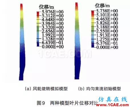 風(fēng)電機(jī)組葉片流固耦合的數(shù)值模擬方法ansys圖片22