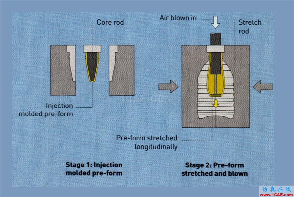 『工藝篇二』注射拉伸吹塑ug設(shè)計(jì)案例圖片2