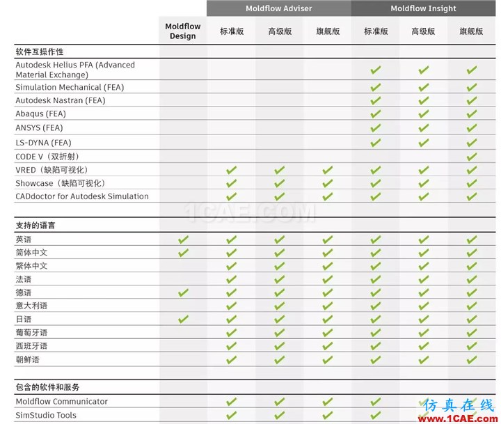 Autodesk Moldflow 2017moldflow培訓(xùn)的效果圖片11