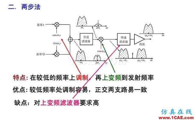 射頻電路:發(fā)送、接收機結構解析HFSS結果圖片22