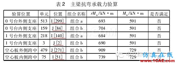 【技術(shù)文獻(xiàn)】某公路小半徑曲線梁橋設(shè)計(jì)分析Midas Civil分析圖片7