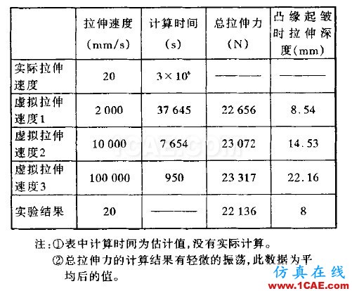 Dynaform中工具速度對計(jì)算時(shí)間及結(jié)果精度的影響 - yzhandsame - 張劍的博客