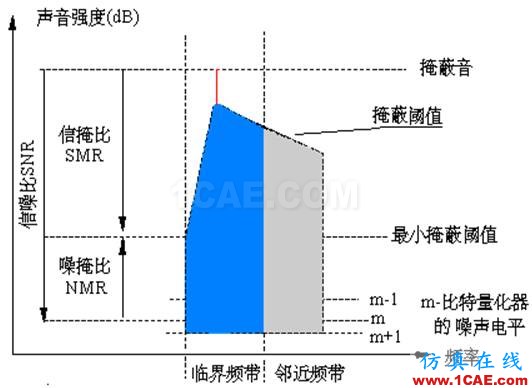 聲信號(hào)的頻率分析：倍頻程分析和臨界帶寬Actran仿真分析圖片6