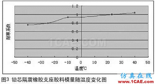 鉛芯隔震橡膠支座的低溫表現(xiàn)Midas Civil學習資料圖片3