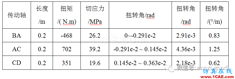 傳動(dòng)軸扭轉(zhuǎn)的切應(yīng)力和扭轉(zhuǎn)角ANSYS分析-已知功率和轉(zhuǎn)速ansys結(jié)構(gòu)分析圖片18