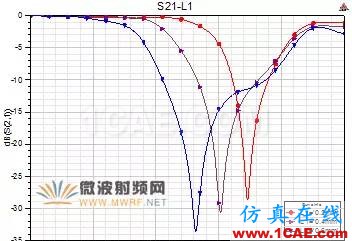 原創(chuàng)干貨|一種小型DMS低通濾波器設(shè)計ansys hfss圖片3