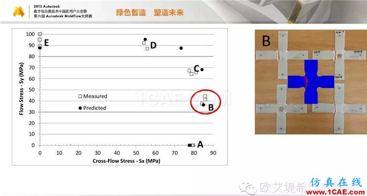 Moldflow 重大福利 快來領(lǐng)?。。。?高峰論壇演講PPT之四moldflow分析案例圖片20