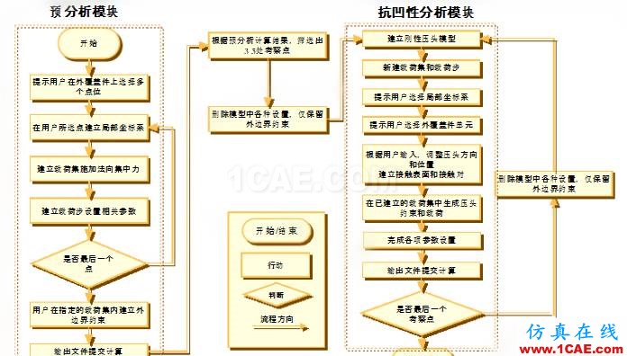 HyperMesh二次開發(fā)在抗凹分析中的應用hypermesh技術(shù)圖片5