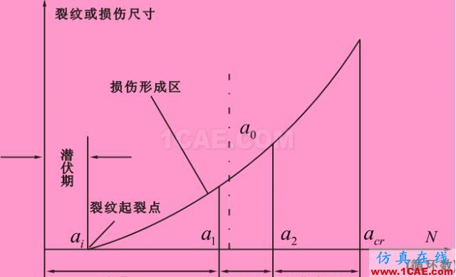 全面解析損傷容限設計方法及結(jié)構(gòu)剩余強度分析ansys分析圖片2