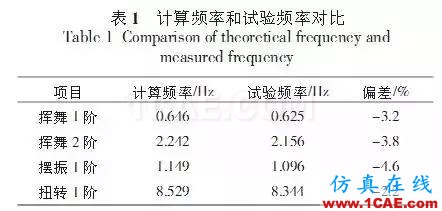 利用有限元對大型風(fēng)電葉片的結(jié)構(gòu)分析和測試ansys仿真分析圖片6