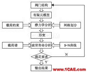 浮動(dòng)球球閥疲勞壽命分析ansys仿真分析圖片7