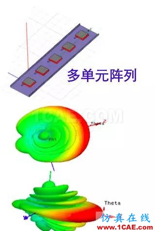 天線基礎(chǔ)知識普及（轉(zhuǎn)載）HFSS分析圖片20