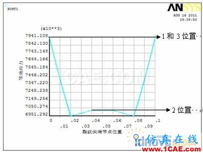 利用ANSYS進行三維貫穿裂紋的斷裂參數(shù)計算【轉(zhuǎn)載】 - yliuchengzhuy - yliuchengzhuy的博客