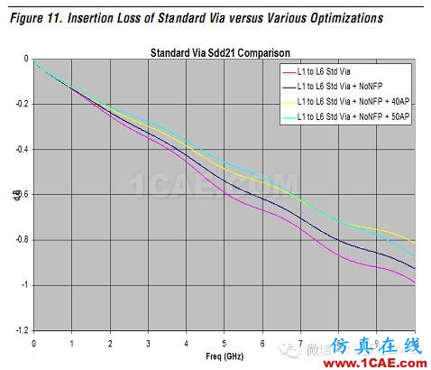 高速電路上過孔的優(yōu)化(高速電路設計工程師不容錯過的基礎知識)HFSS結果圖片29