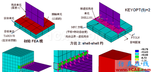 ANSYS 中 MPC 的應(yīng)用 (2) - htbbzzg - htbbzzg的博客